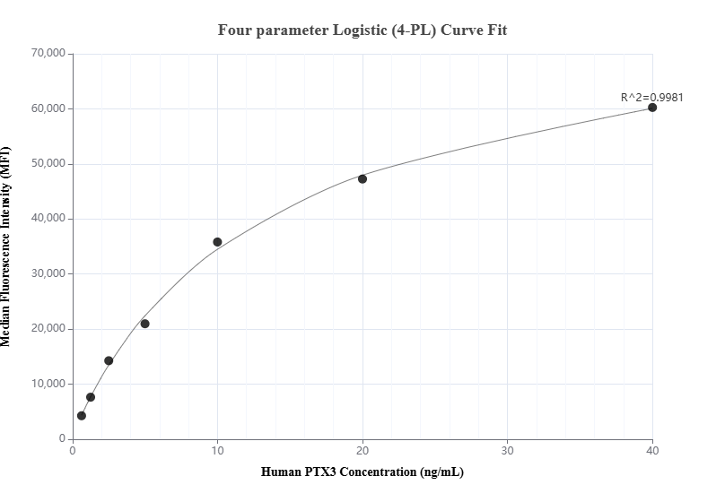 Cytometric bead array standard curve of MP01014-1